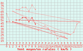 Courbe de la force du vent pour Belmullet