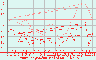 Courbe de la force du vent pour Waldmunchen