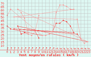 Courbe de la force du vent pour Boscombe Down