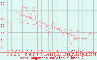 Courbe de la force du vent pour Finner