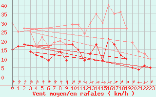 Courbe de la force du vent pour Calvi (2B)