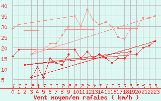 Courbe de la force du vent pour Schleiz