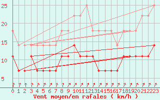 Courbe de la force du vent pour Retie (Be)