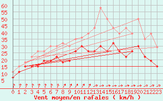 Courbe de la force du vent pour Cognac (16)