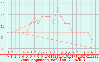 Courbe de la force du vent pour Turku Artukainen