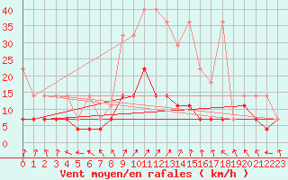 Courbe de la force du vent pour Offenbach Wetterpar