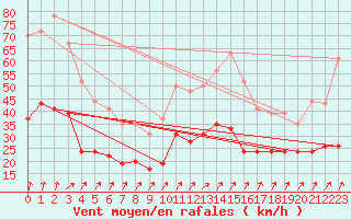 Courbe de la force du vent pour Lannion (22)