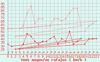 Courbe de la force du vent pour Aix-la-Chapelle (All)