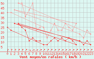 Courbe de la force du vent pour Munte (Be)