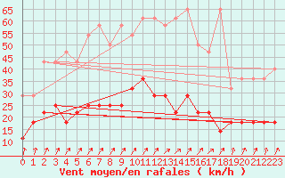 Courbe de la force du vent pour Retie (Be)