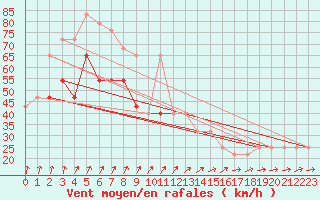 Courbe de la force du vent pour Belmullet