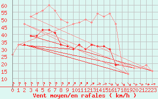 Courbe de la force du vent pour Aultbea