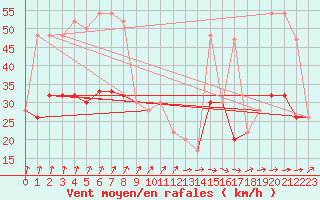 Courbe de la force du vent pour Scampton