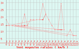 Courbe de la force du vent pour Vaeroy Heliport