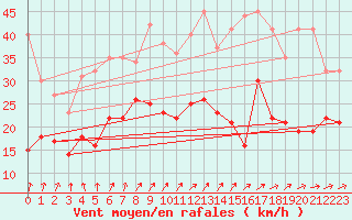 Courbe de la force du vent pour Waldmunchen