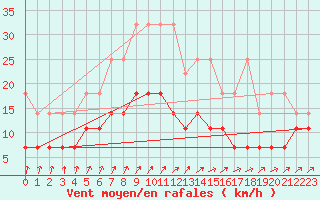 Courbe de la force du vent pour Essen