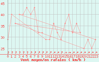 Courbe de la force du vent pour Roches Point