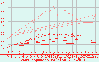 Courbe de la force du vent pour Lanvoc (29)