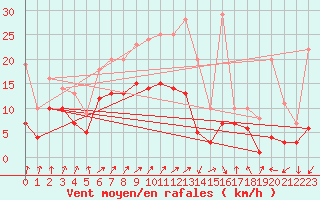 Courbe de la force du vent pour Leutkirch-Herlazhofen
