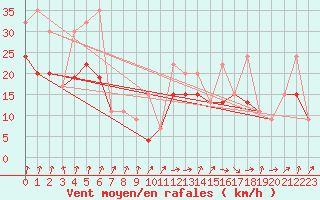 Courbe de la force du vent pour Weissfluhjoch