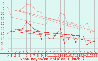 Courbe de la force du vent pour Carlsfeld