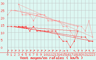 Courbe de la force du vent pour Tromso