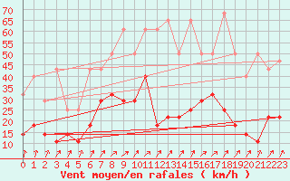 Courbe de la force du vent pour Heino Aws