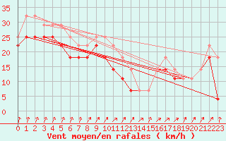 Courbe de la force du vent pour Semenicului Mountain Range