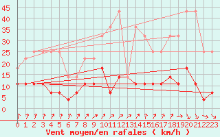 Courbe de la force du vent pour Hamra