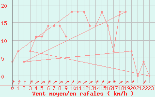 Courbe de la force du vent pour Salla Naruska