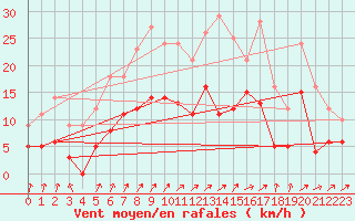 Courbe de la force du vent pour Epinal (88)
