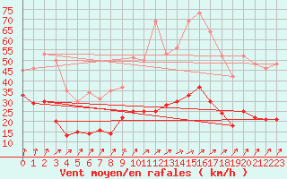 Courbe de la force du vent pour Ile de Batz (29)