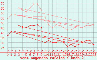 Courbe de la force du vent pour Flakkebjerg