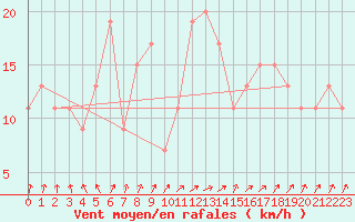 Courbe de la force du vent pour Larkhill