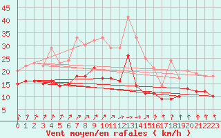 Courbe de la force du vent pour Barth
