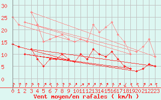 Courbe de la force du vent pour Montlimar (26)