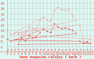 Courbe de la force du vent pour Angers-Marc (49)