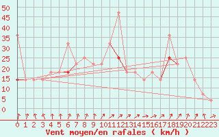 Courbe de la force du vent pour Fokstua Ii