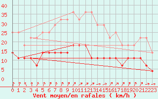 Courbe de la force du vent pour Ilomantsi Ptsnvaara