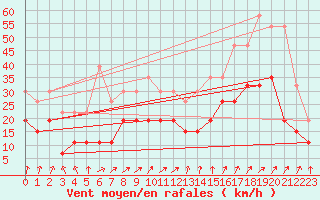 Courbe de la force du vent pour Troyes (10)