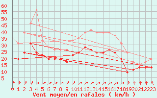 Courbe de la force du vent pour Orlans (45)