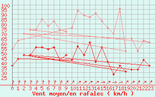 Courbe de la force du vent pour Chlons-en-Champagne (51)