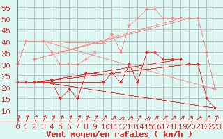 Courbe de la force du vent pour Orlans (45)