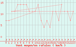 Courbe de la force du vent pour Utsjoki Nuorgam rajavartioasema