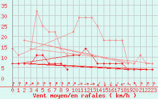 Courbe de la force du vent pour Figueras de Castropol