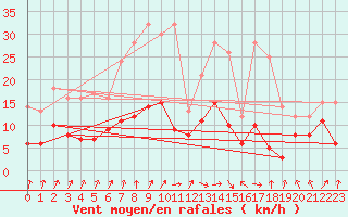 Courbe de la force du vent pour Warburg