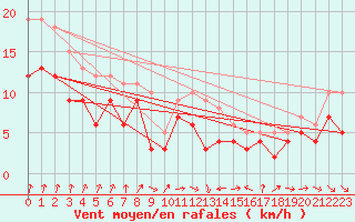 Courbe de la force du vent pour Neu Ulrichstein