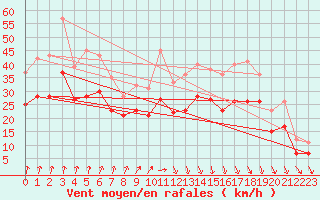 Courbe de la force du vent pour Landivisiau (29)