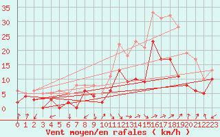 Courbe de la force du vent pour Salon-de-Provence (13)