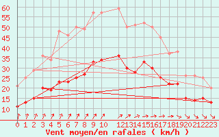 Courbe de la force du vent pour Ploudalmezeau (29)